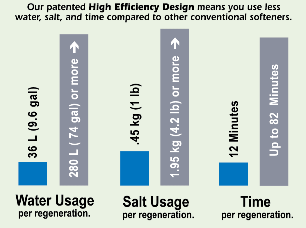 Hague Maximizer 410 Water Softener - Pure Choice